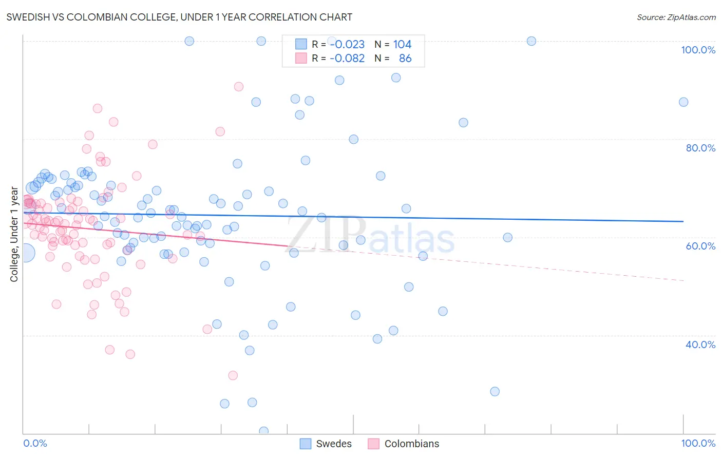 Swedish vs Colombian College, Under 1 year
