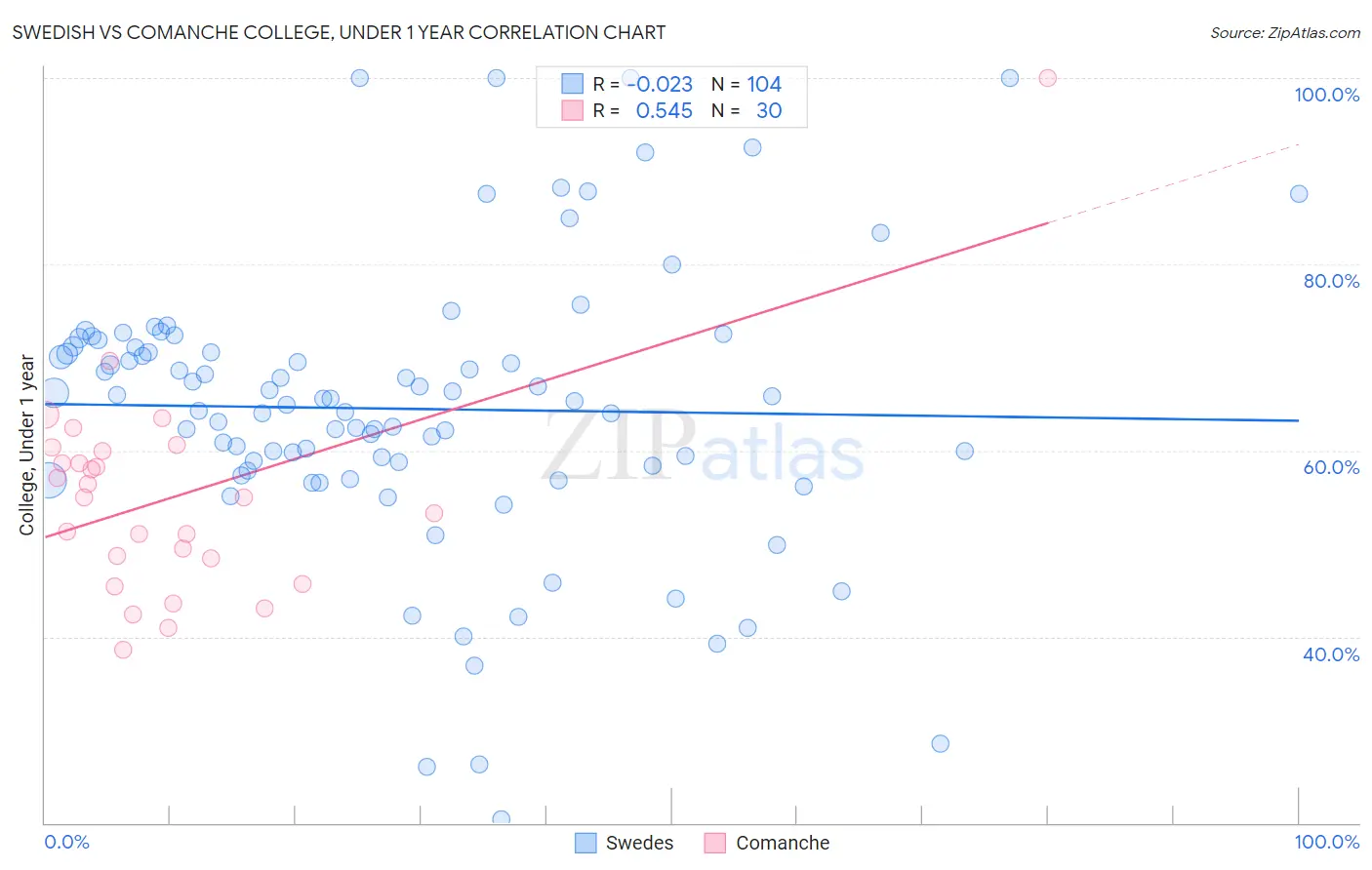 Swedish vs Comanche College, Under 1 year