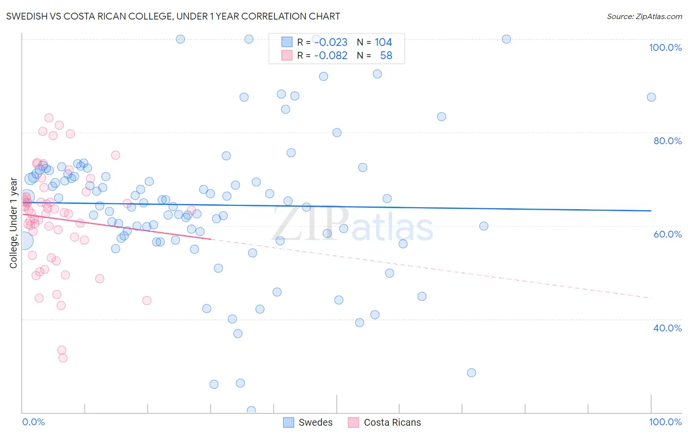 Swedish vs Costa Rican College, Under 1 year