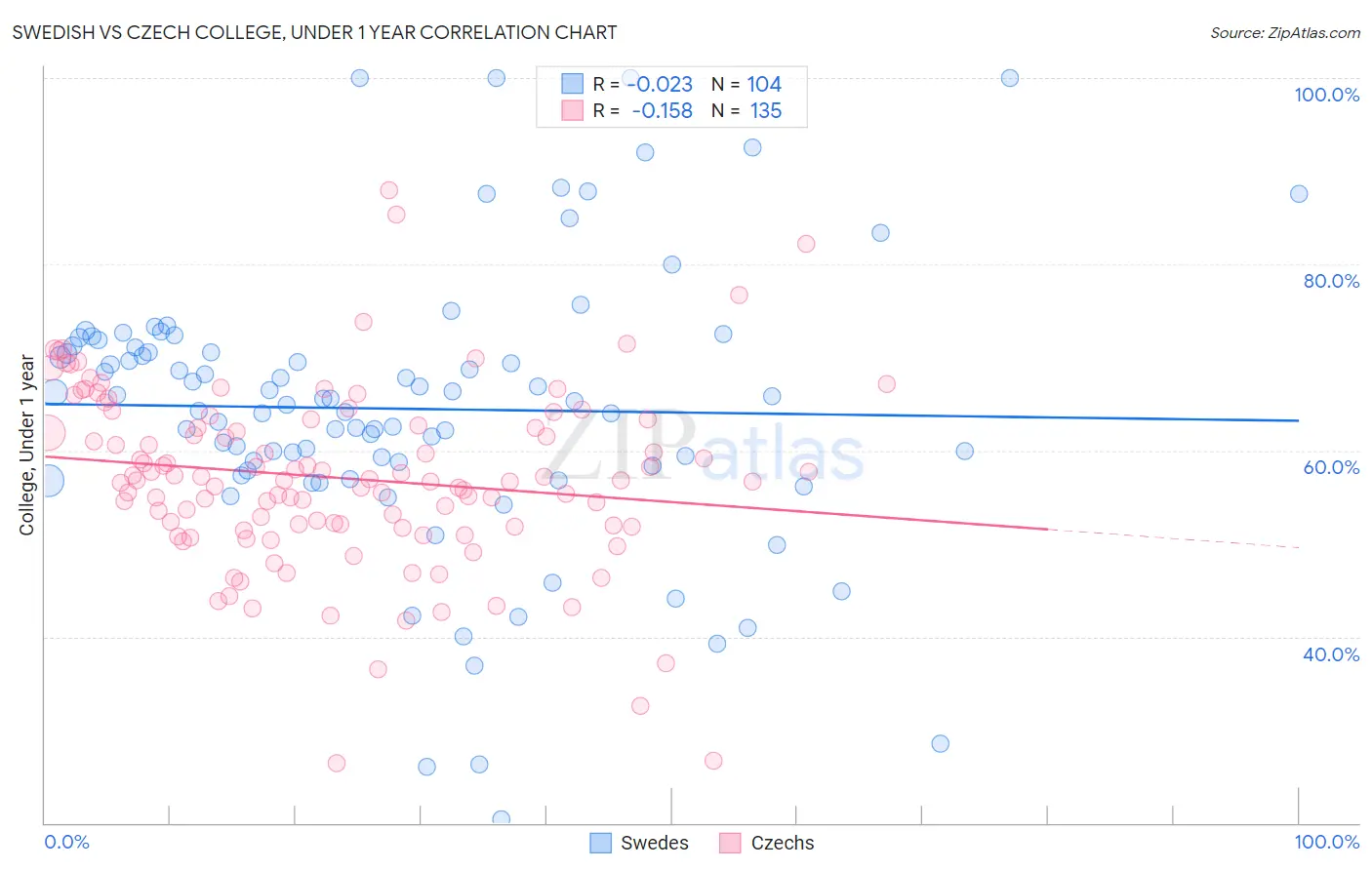 Swedish vs Czech College, Under 1 year
