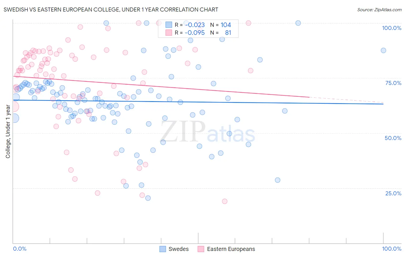 Swedish vs Eastern European College, Under 1 year