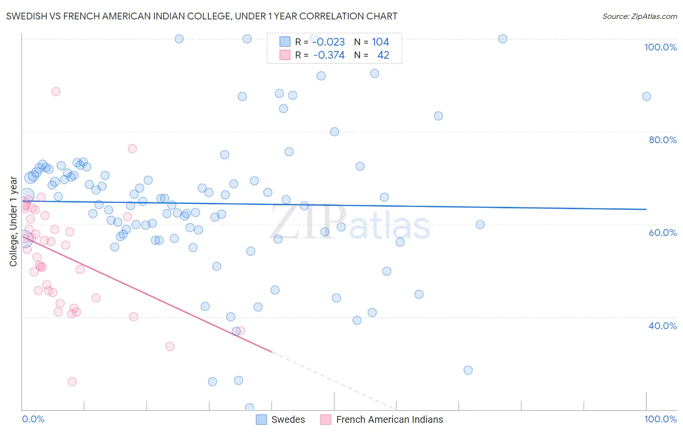 Swedish vs French American Indian College, Under 1 year