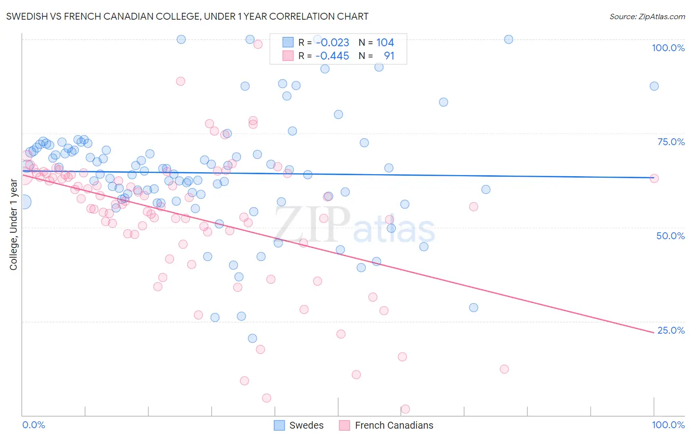 Swedish vs French Canadian College, Under 1 year
