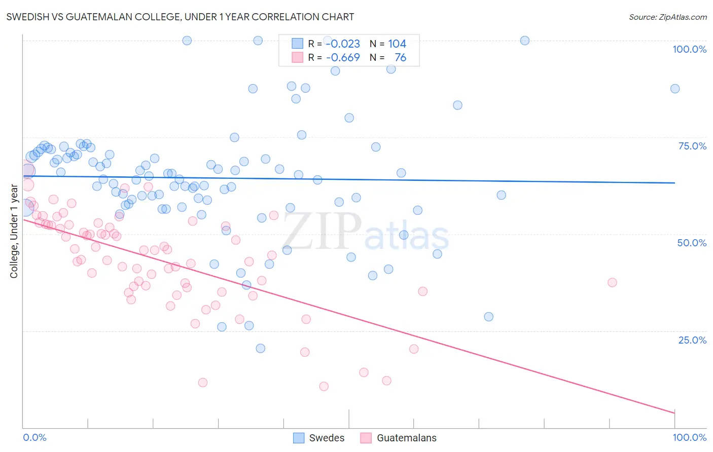 Swedish vs Guatemalan College, Under 1 year