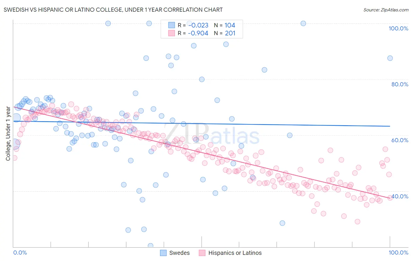 Swedish vs Hispanic or Latino College, Under 1 year