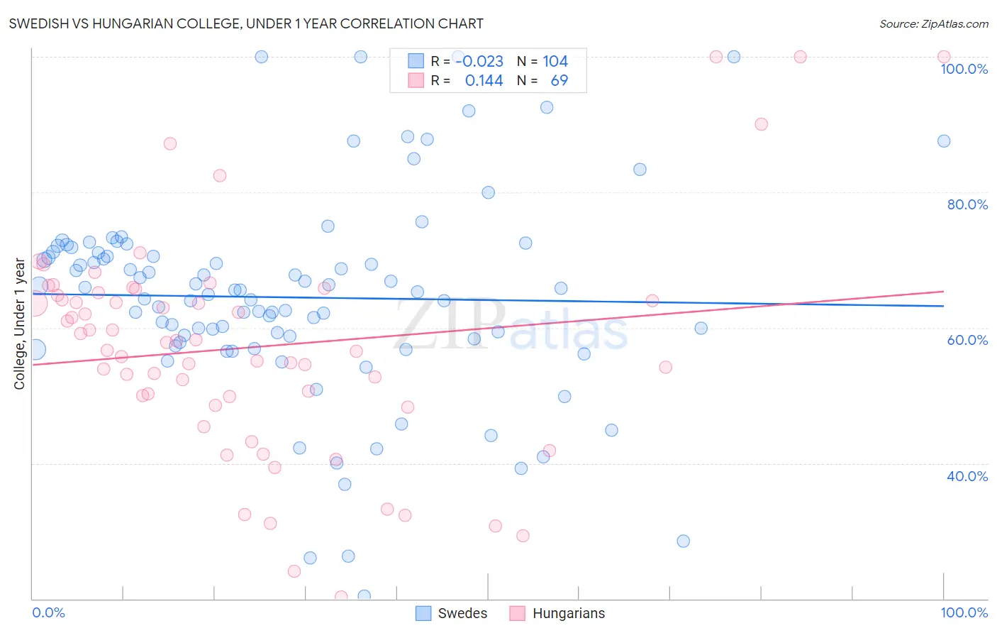 Swedish vs Hungarian College, Under 1 year