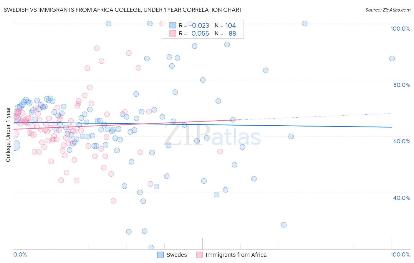 Swedish vs Immigrants from Africa College, Under 1 year