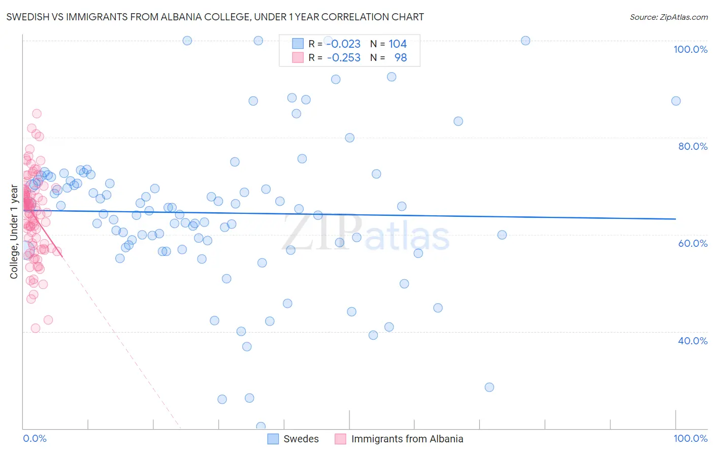 Swedish vs Immigrants from Albania College, Under 1 year
