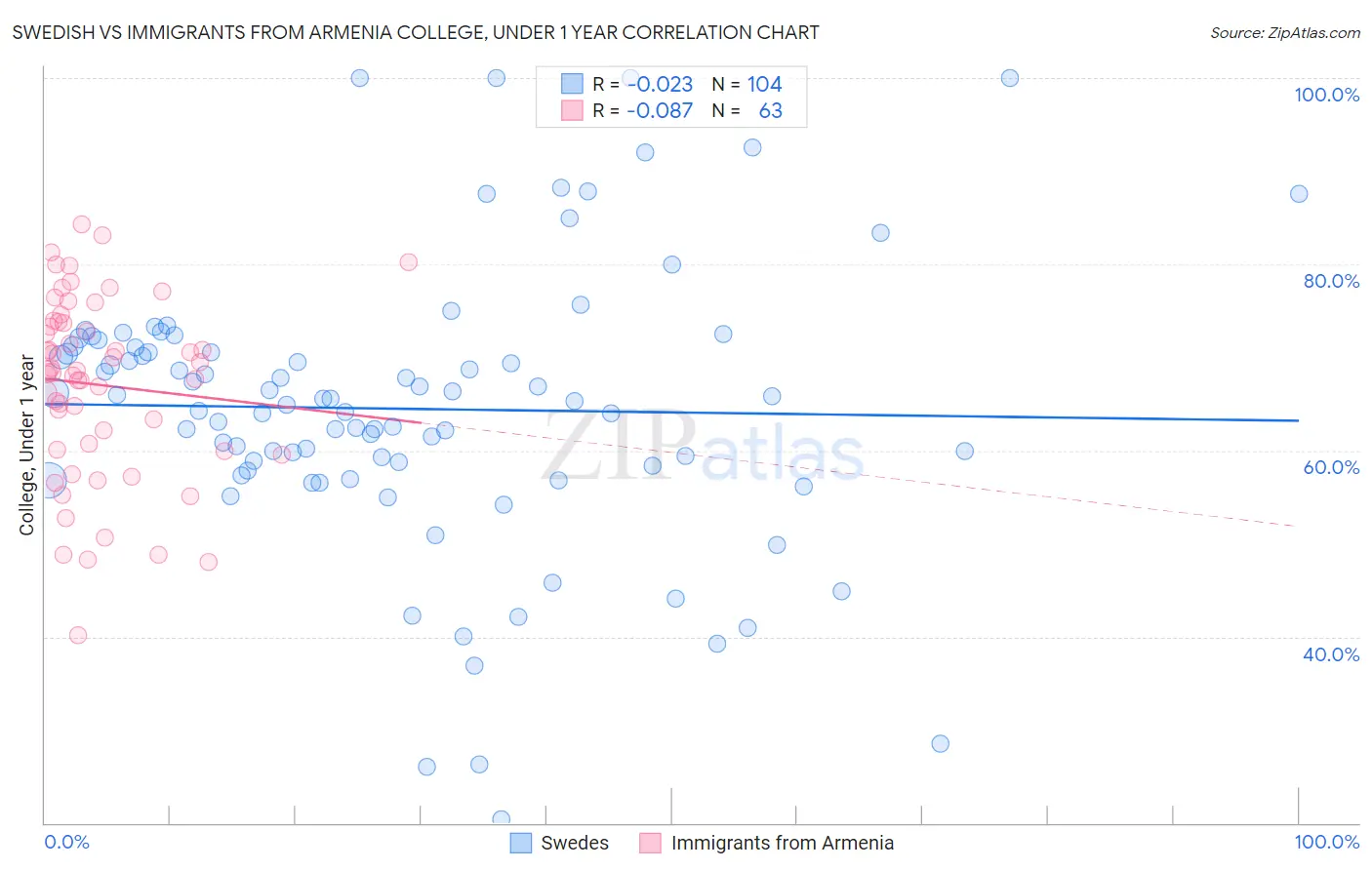 Swedish vs Immigrants from Armenia College, Under 1 year