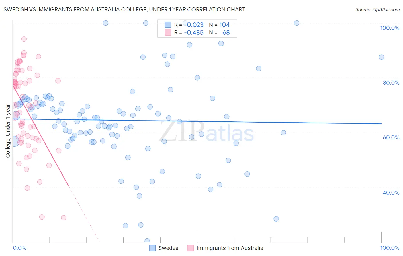 Swedish vs Immigrants from Australia College, Under 1 year