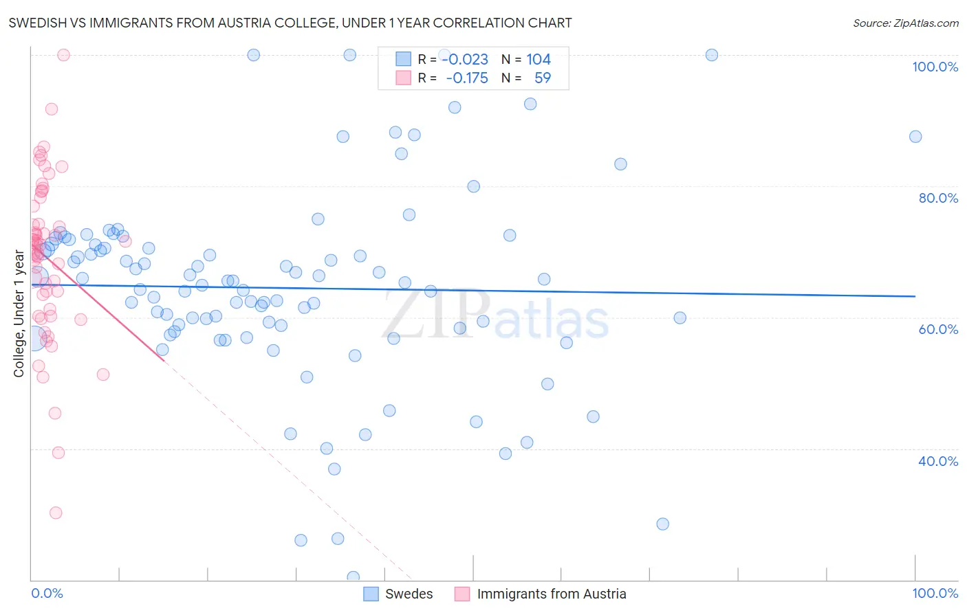 Swedish vs Immigrants from Austria College, Under 1 year
