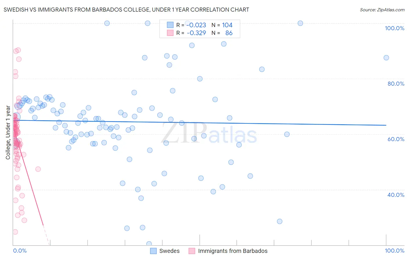 Swedish vs Immigrants from Barbados College, Under 1 year