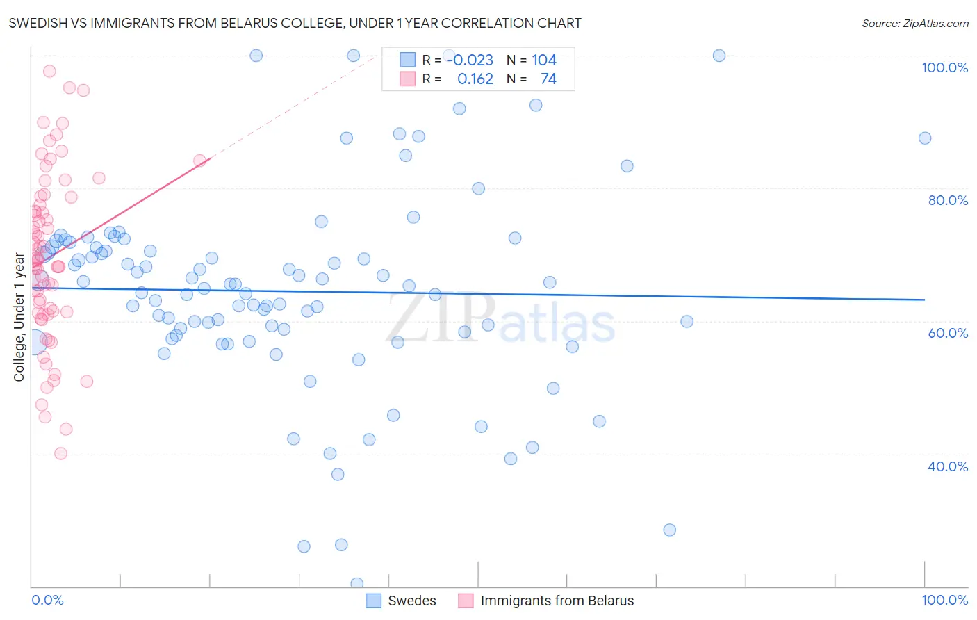 Swedish vs Immigrants from Belarus College, Under 1 year