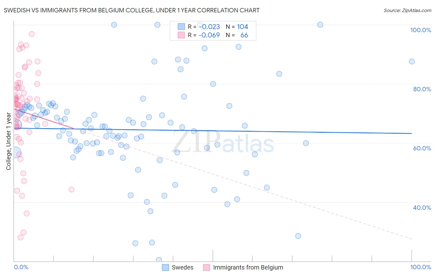 Swedish vs Immigrants from Belgium College, Under 1 year