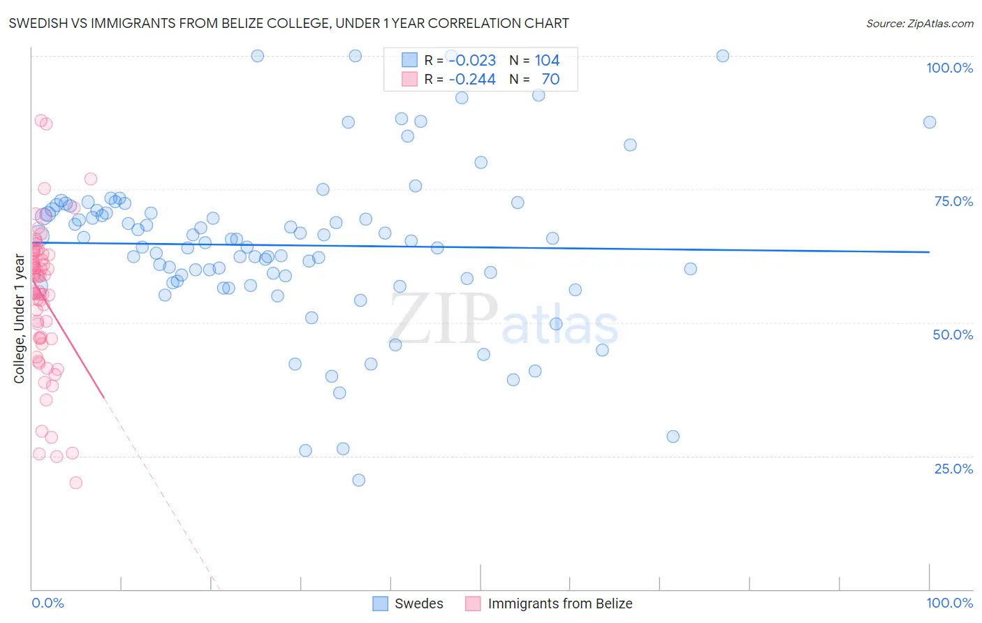 Swedish vs Immigrants from Belize College, Under 1 year