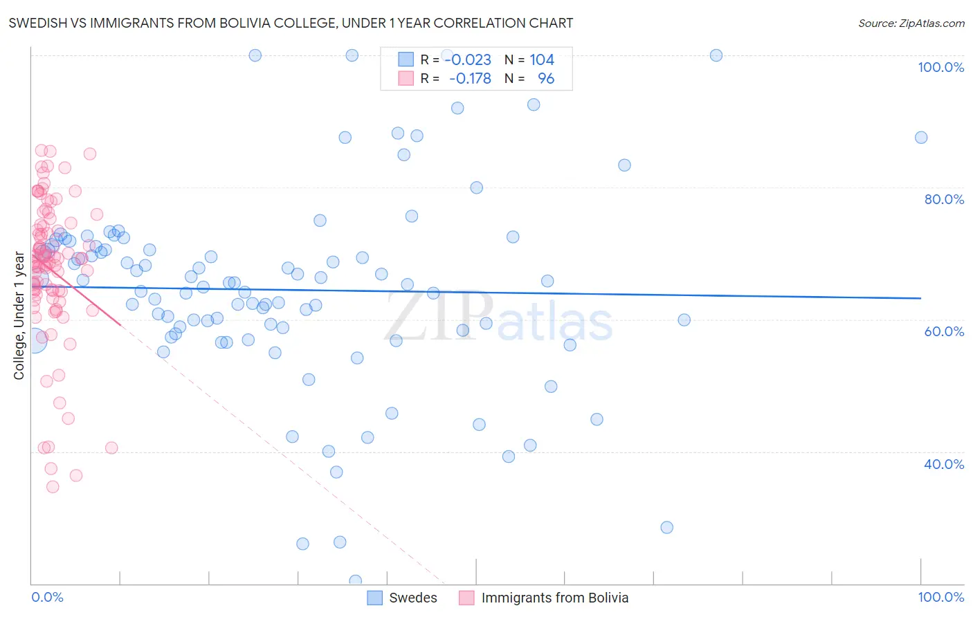 Swedish vs Immigrants from Bolivia College, Under 1 year