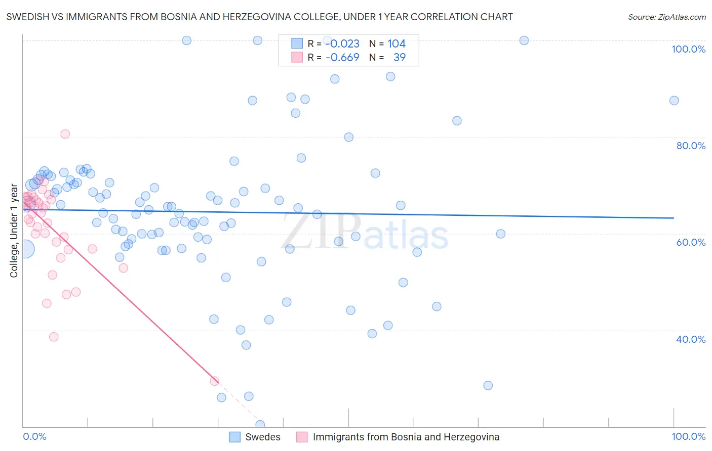 Swedish vs Immigrants from Bosnia and Herzegovina College, Under 1 year