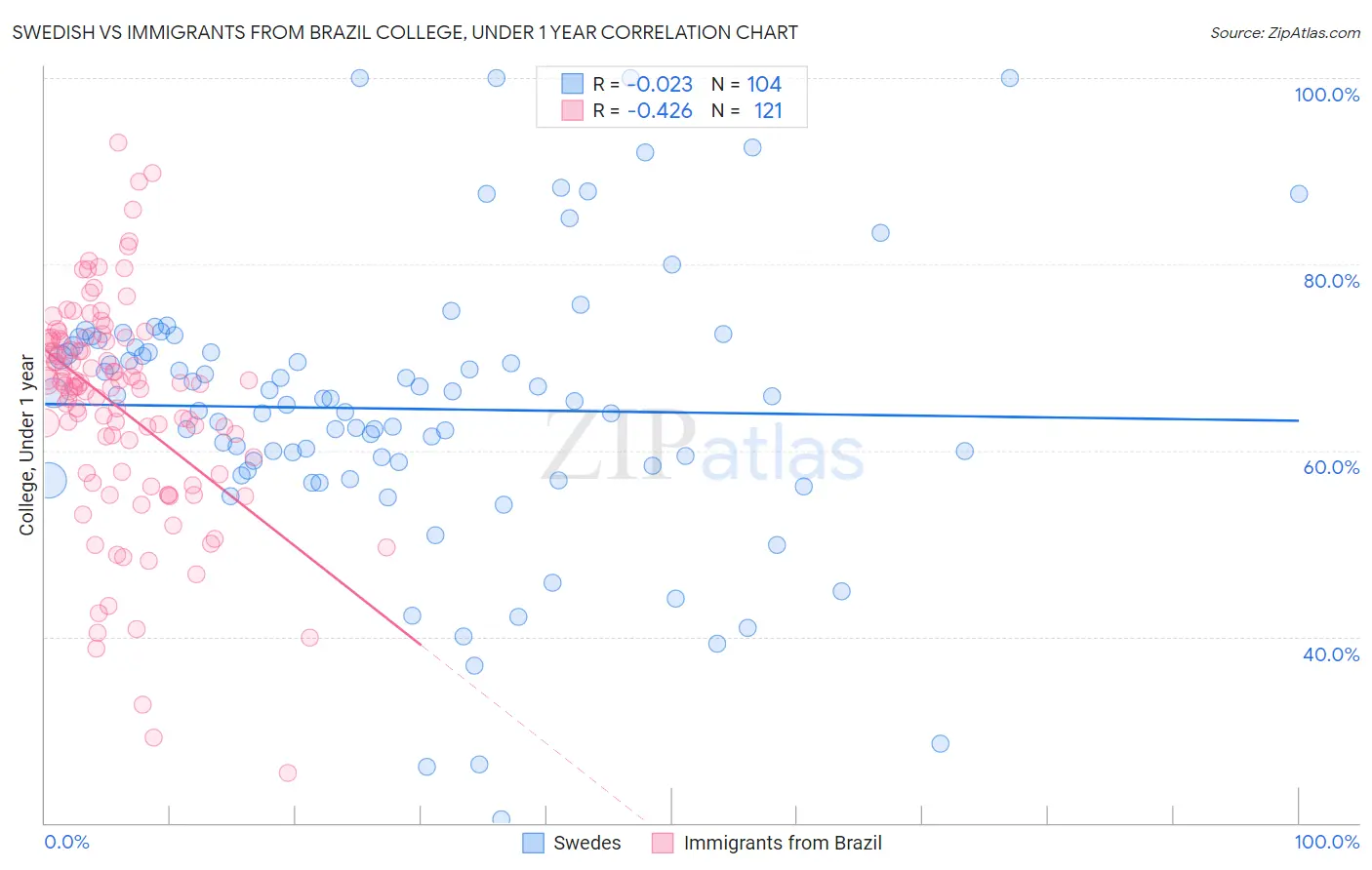 Swedish vs Immigrants from Brazil College, Under 1 year