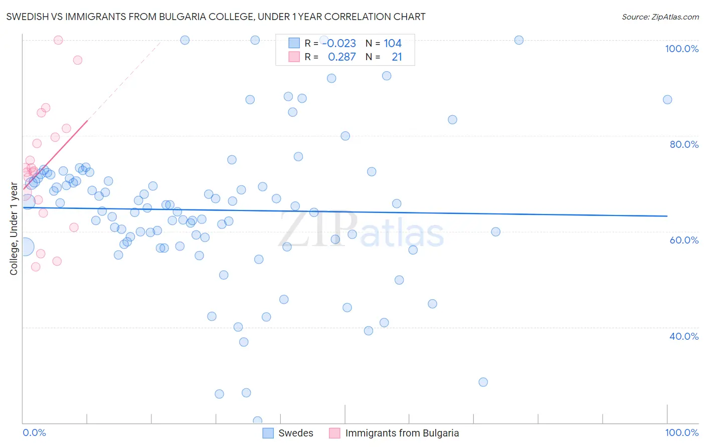 Swedish vs Immigrants from Bulgaria College, Under 1 year