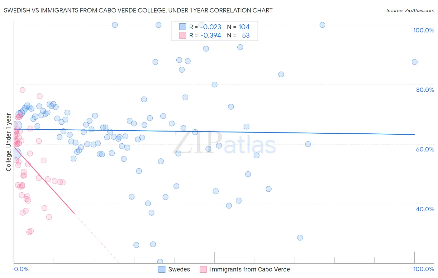 Swedish vs Immigrants from Cabo Verde College, Under 1 year