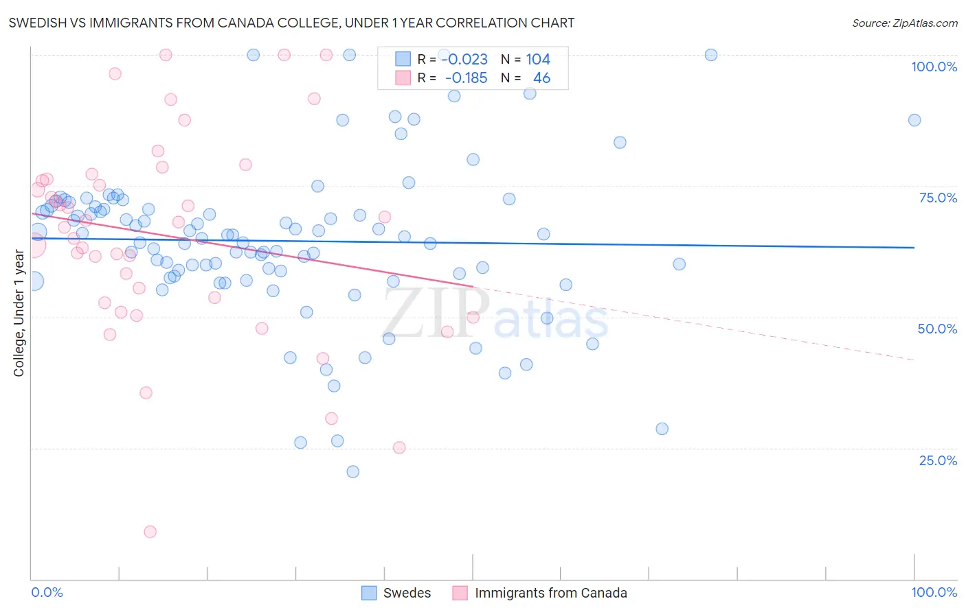 Swedish vs Immigrants from Canada College, Under 1 year