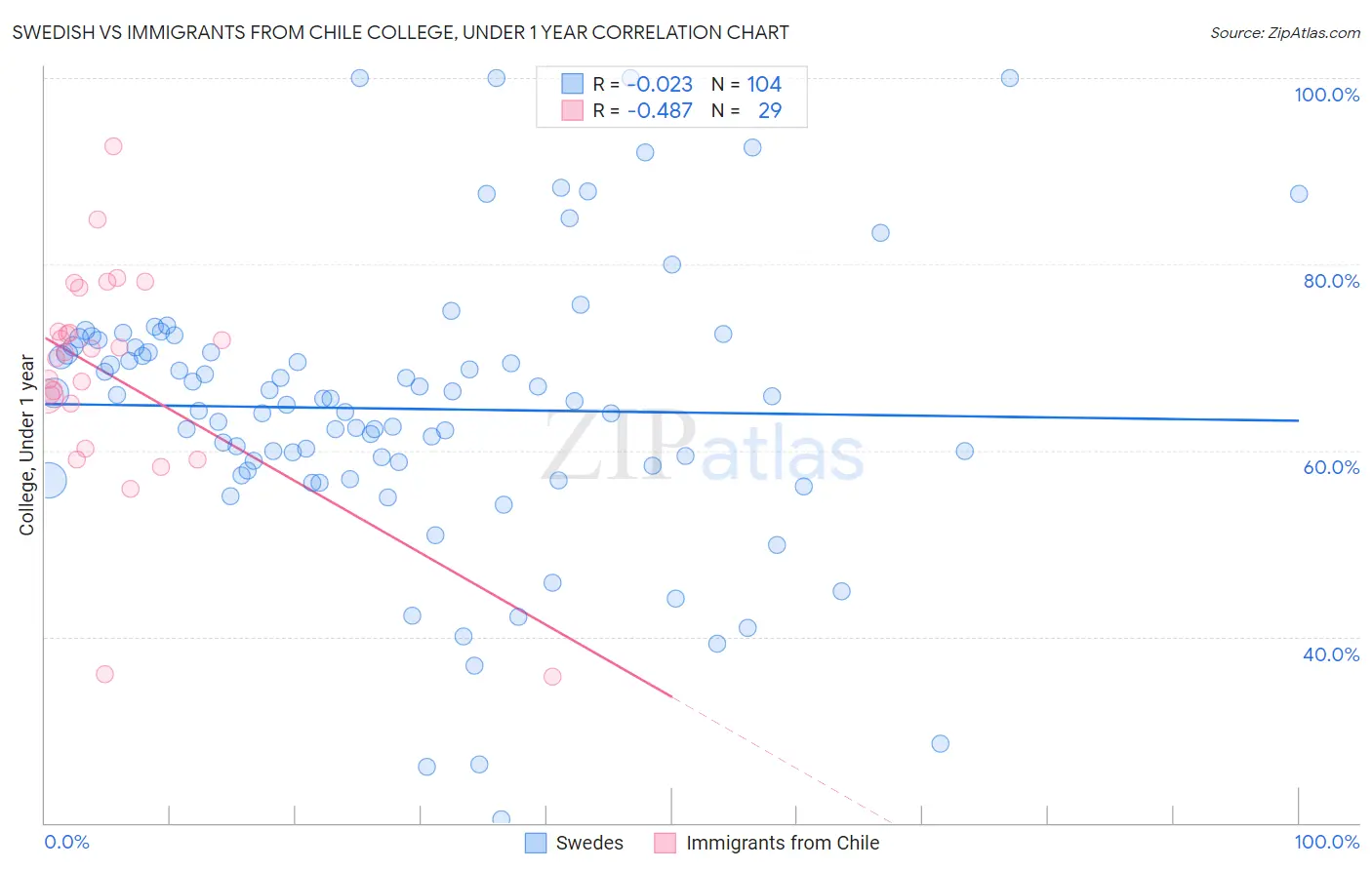 Swedish vs Immigrants from Chile College, Under 1 year