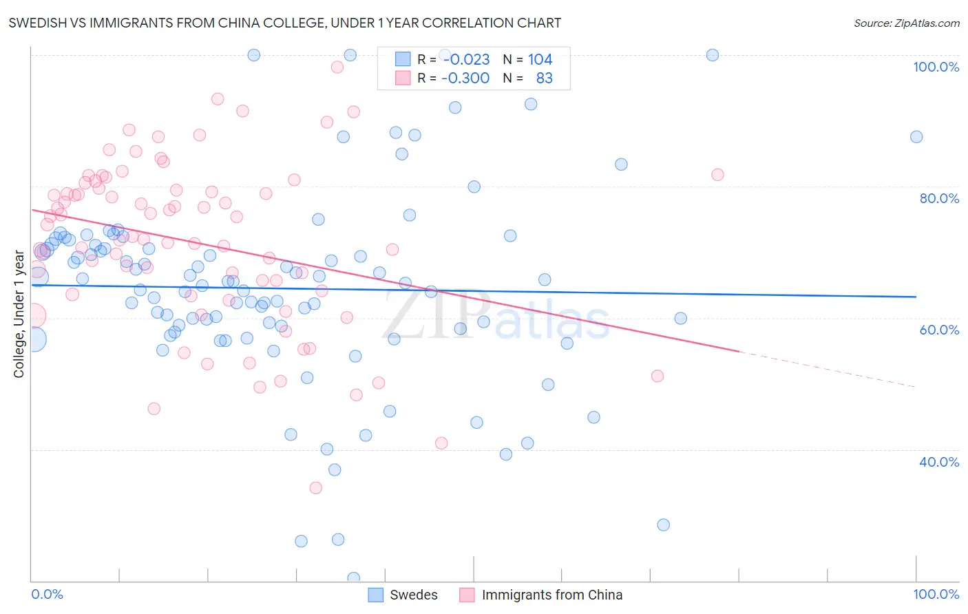 Swedish vs Immigrants from China College, Under 1 year