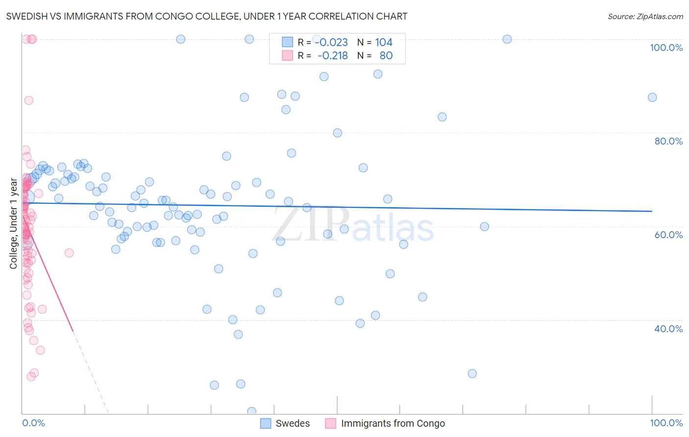 Swedish vs Immigrants from Congo College, Under 1 year