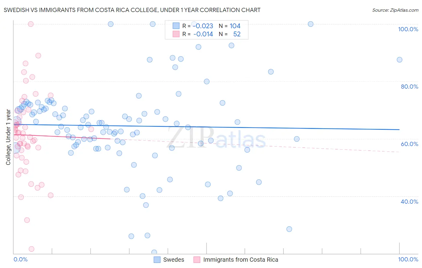 Swedish vs Immigrants from Costa Rica College, Under 1 year