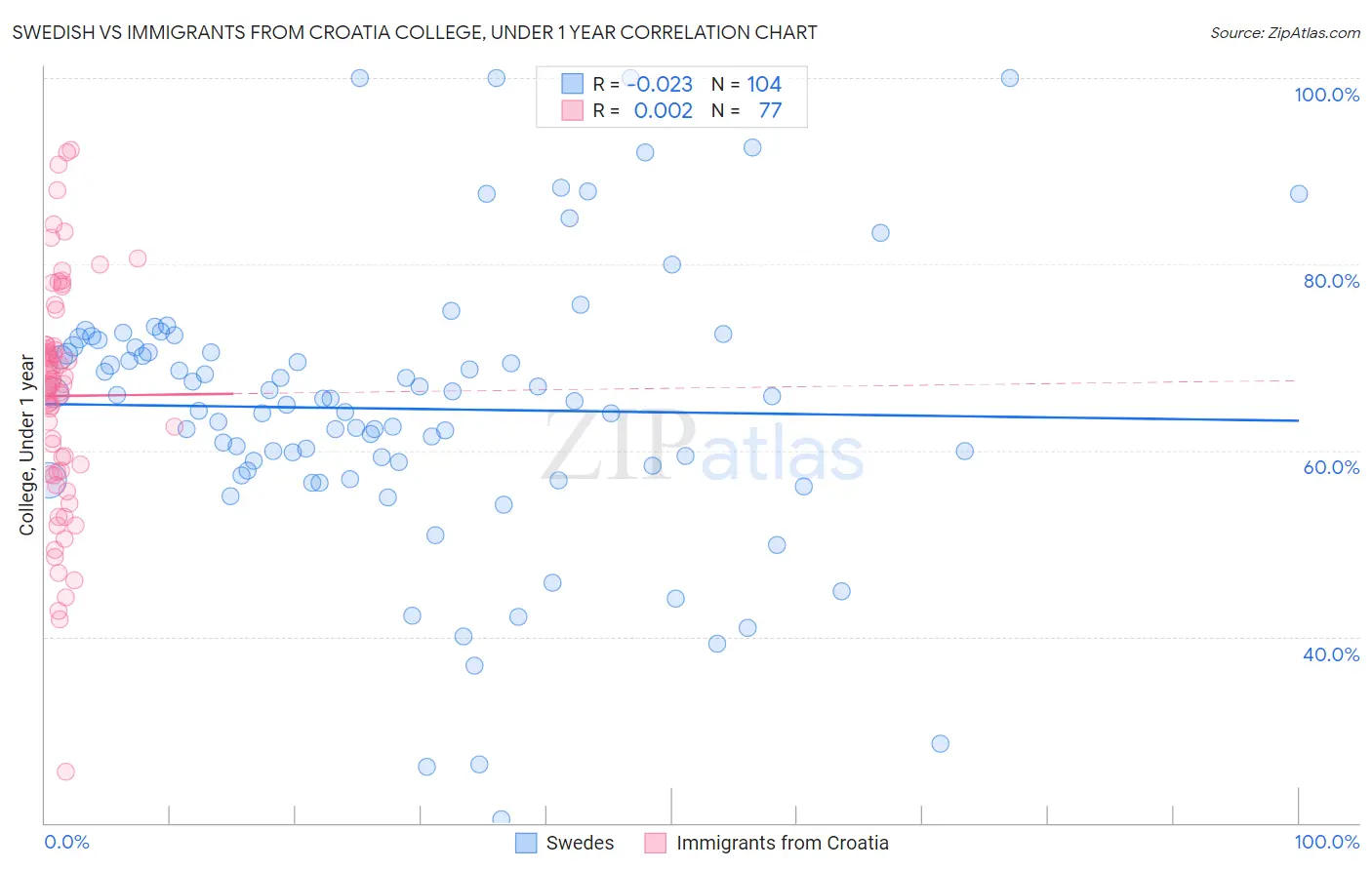 Swedish vs Immigrants from Croatia College, Under 1 year