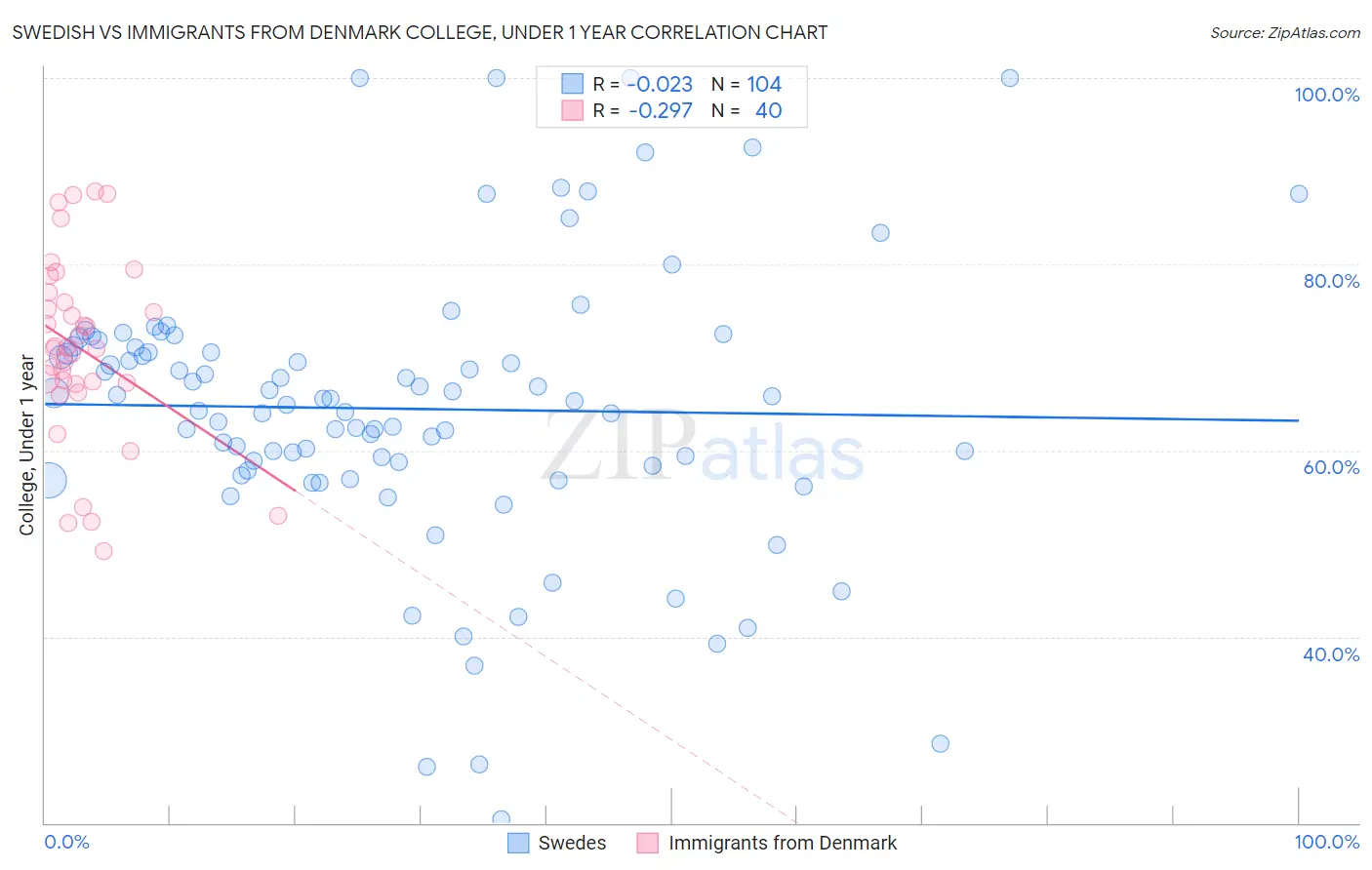 Swedish vs Immigrants from Denmark College, Under 1 year