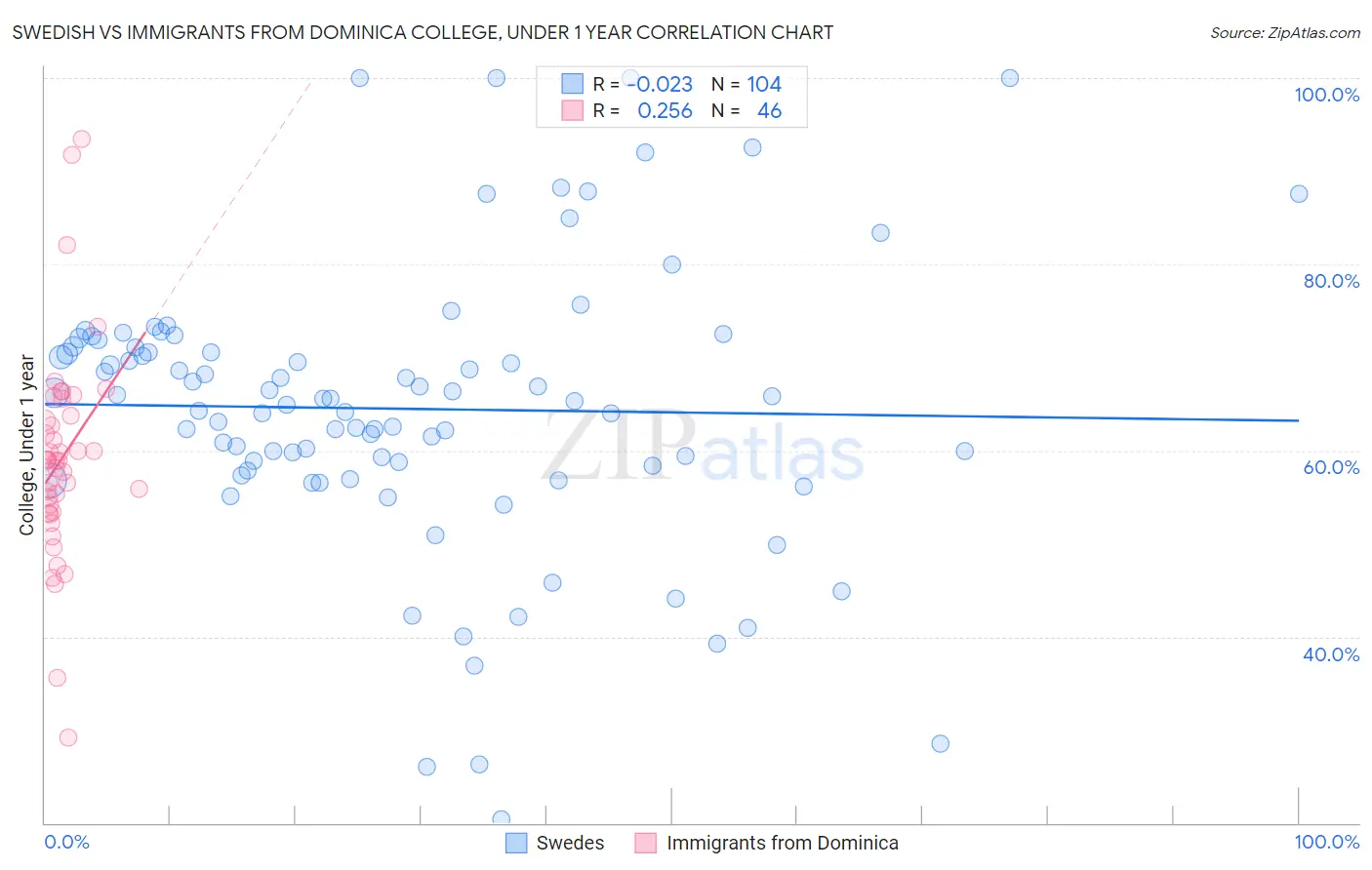 Swedish vs Immigrants from Dominica College, Under 1 year
