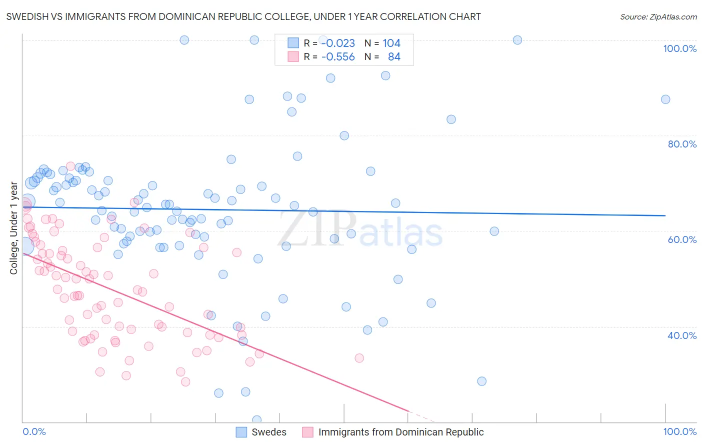 Swedish vs Immigrants from Dominican Republic College, Under 1 year