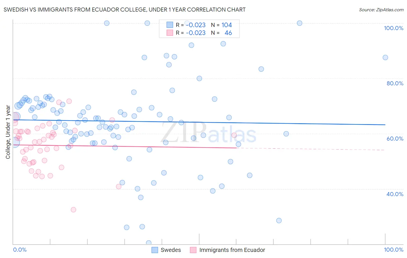 Swedish vs Immigrants from Ecuador College, Under 1 year