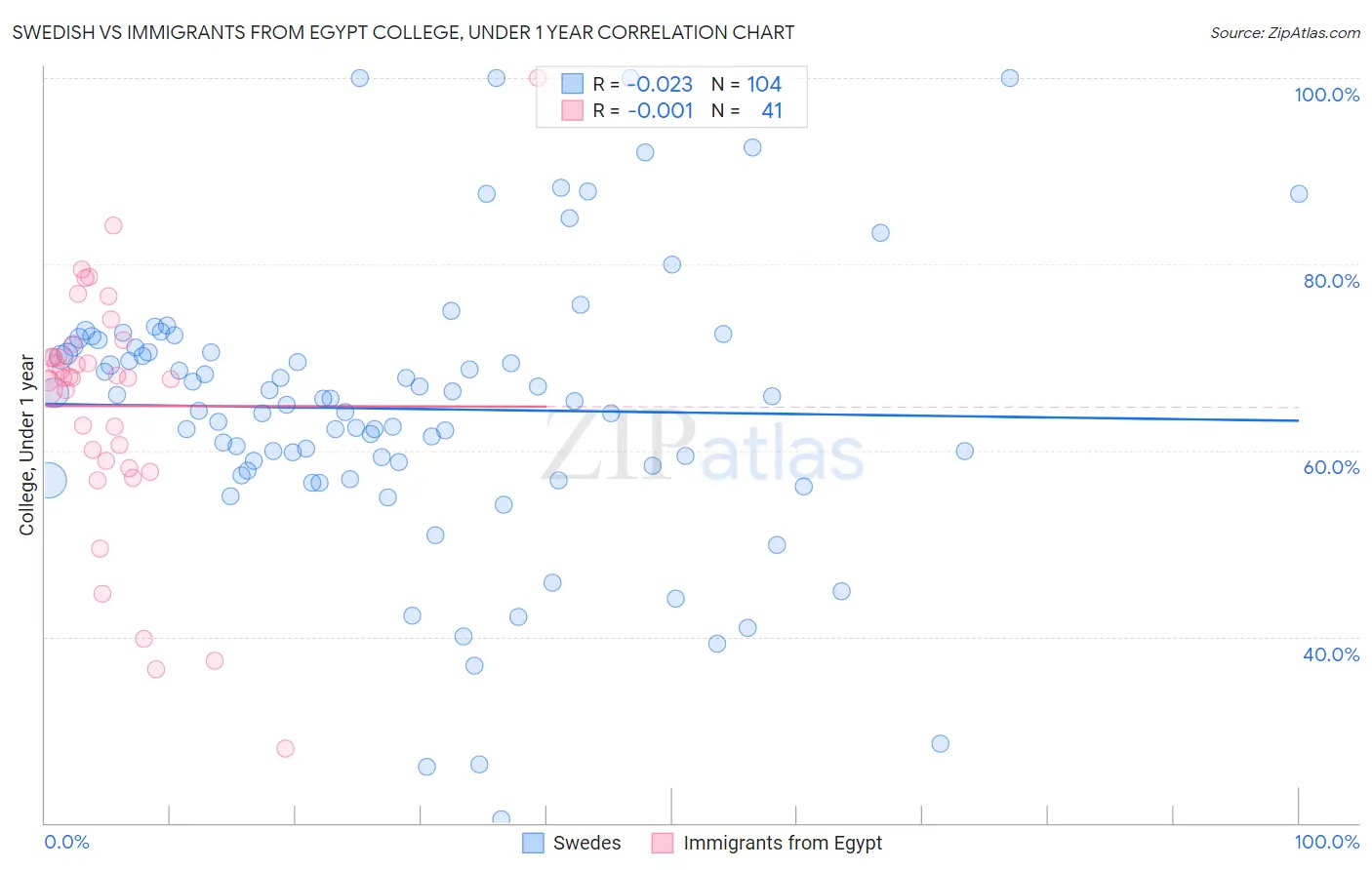 Swedish vs Immigrants from Egypt College, Under 1 year