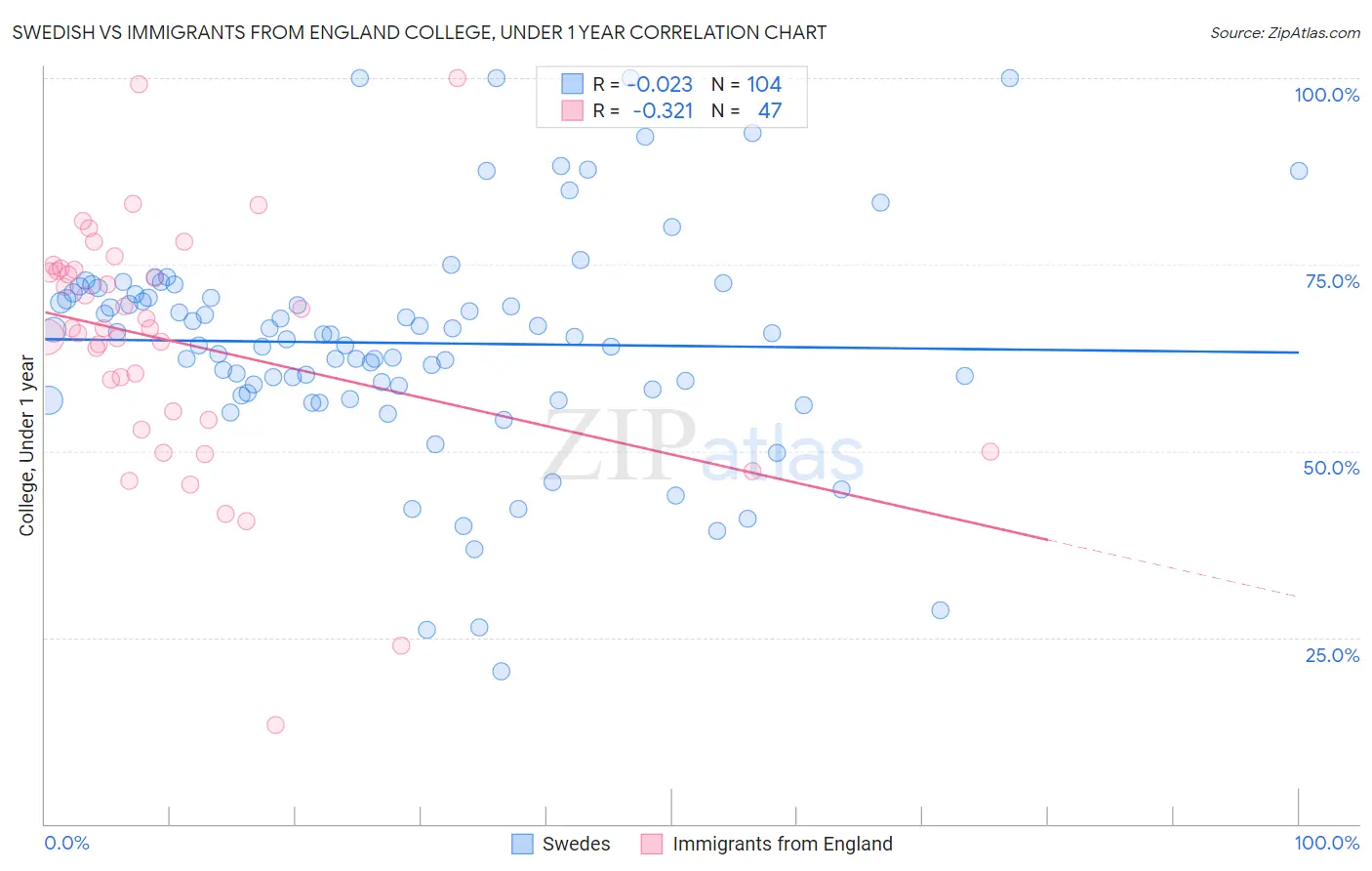 Swedish vs Immigrants from England College, Under 1 year