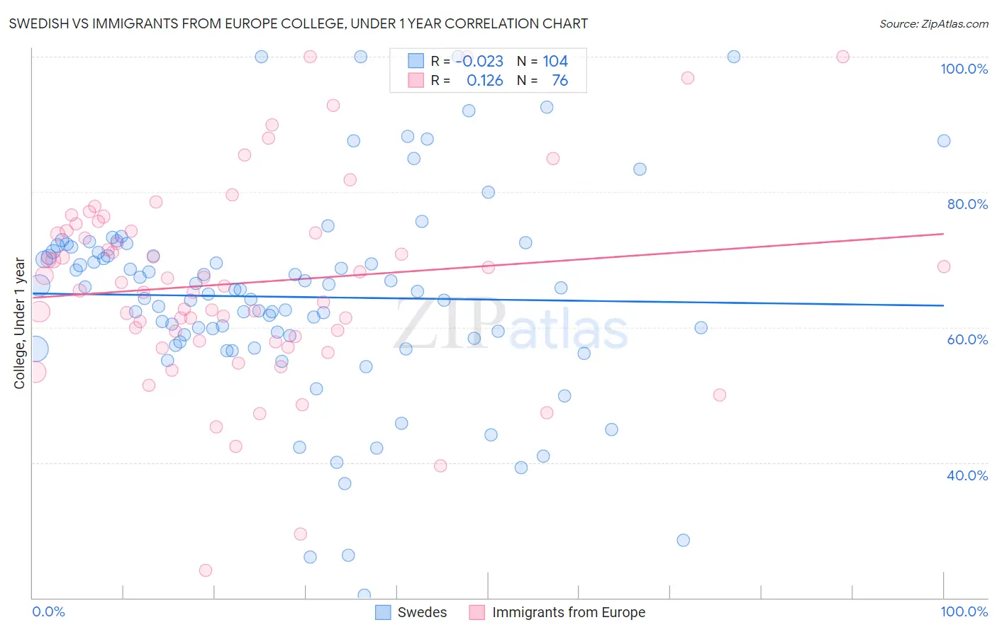 Swedish vs Immigrants from Europe College, Under 1 year