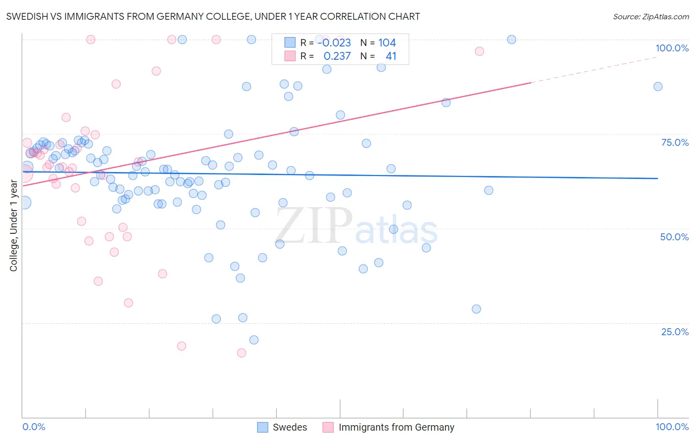 Swedish vs Immigrants from Germany College, Under 1 year