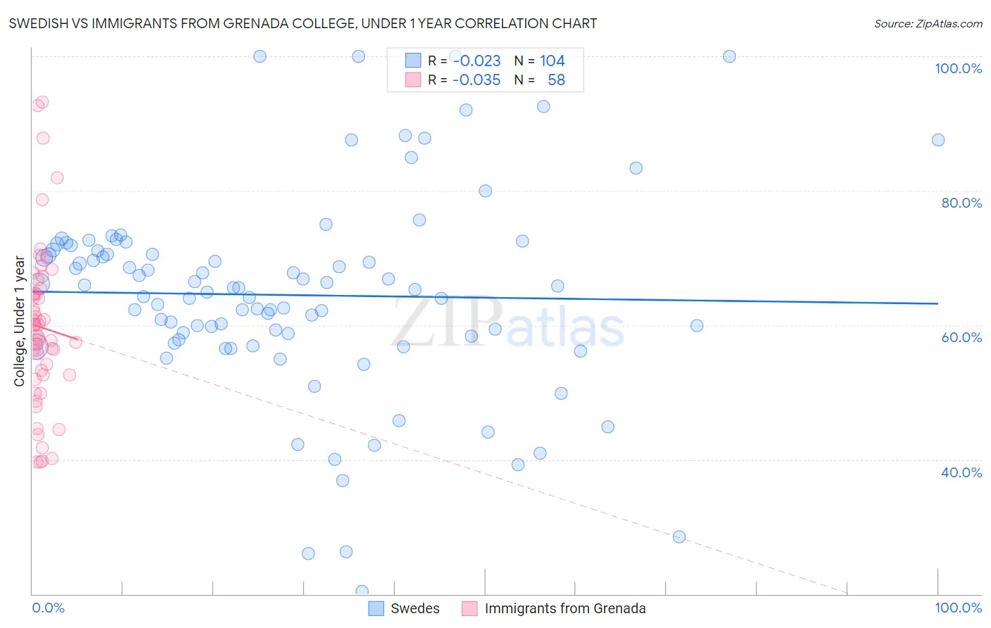 Swedish vs Immigrants from Grenada College, Under 1 year