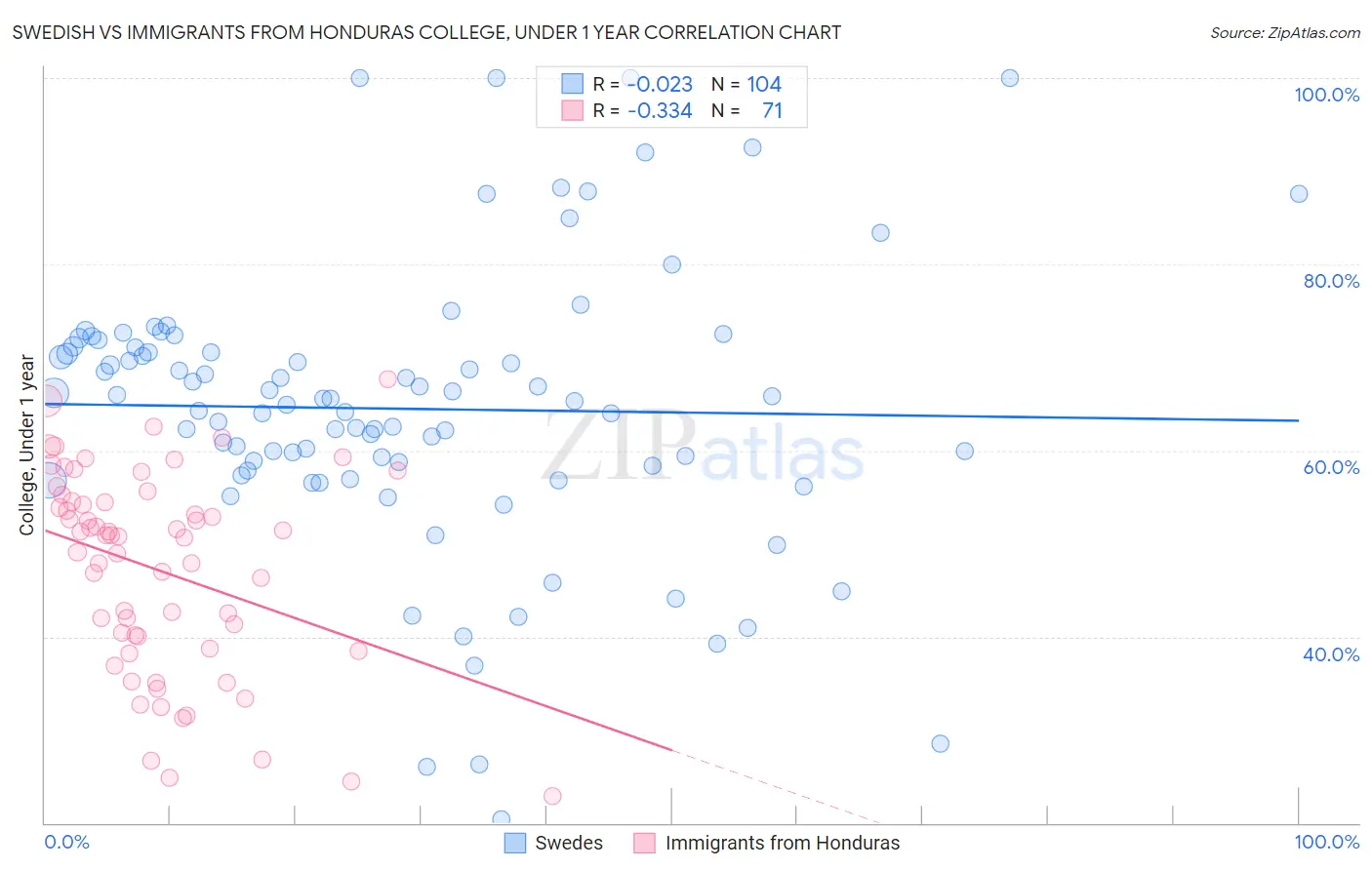 Swedish vs Immigrants from Honduras College, Under 1 year