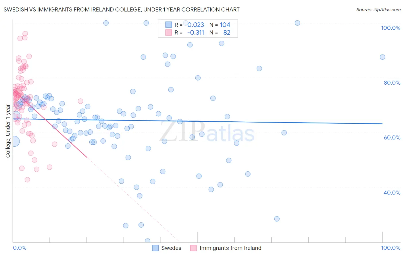 Swedish vs Immigrants from Ireland College, Under 1 year
