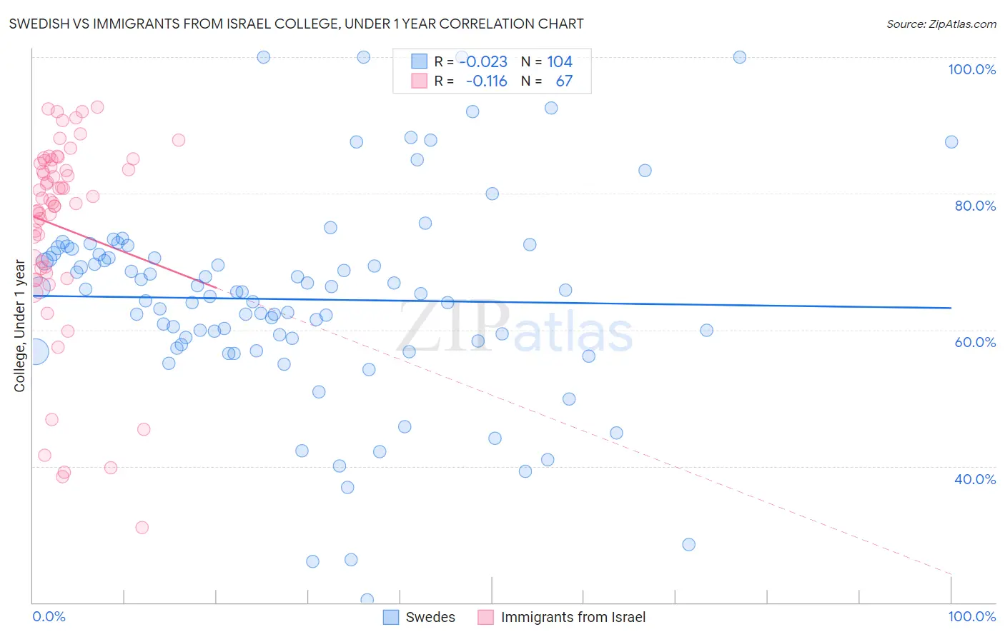 Swedish vs Immigrants from Israel College, Under 1 year
