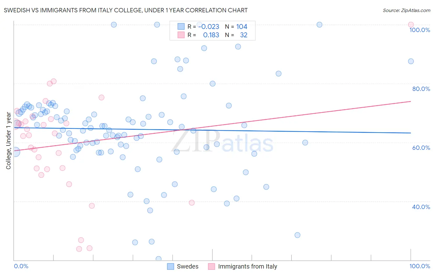 Swedish vs Immigrants from Italy College, Under 1 year