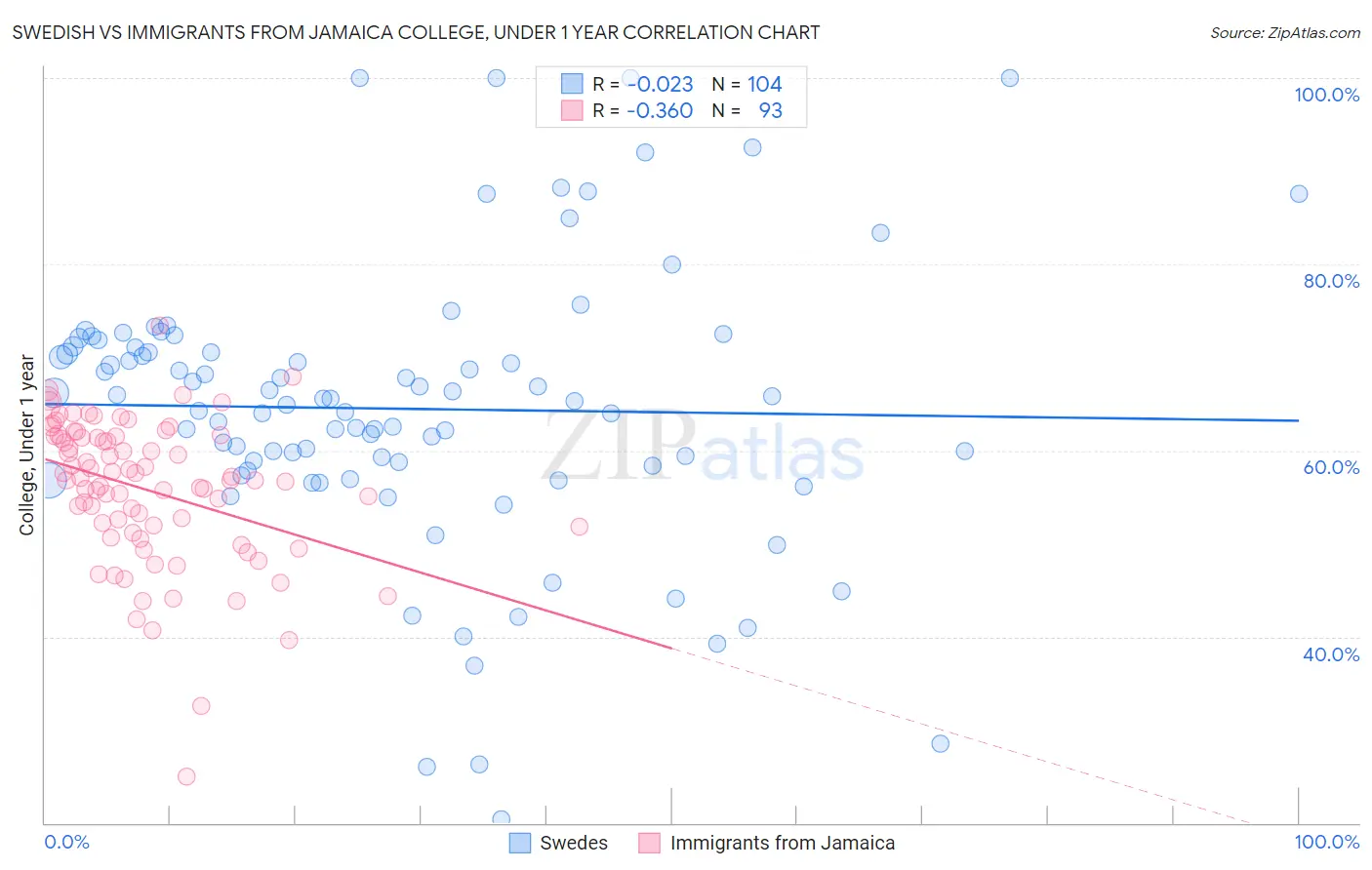Swedish vs Immigrants from Jamaica College, Under 1 year