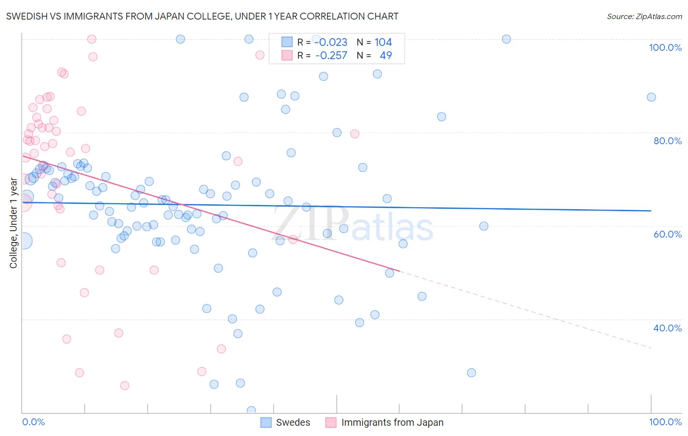 Swedish vs Immigrants from Japan College, Under 1 year