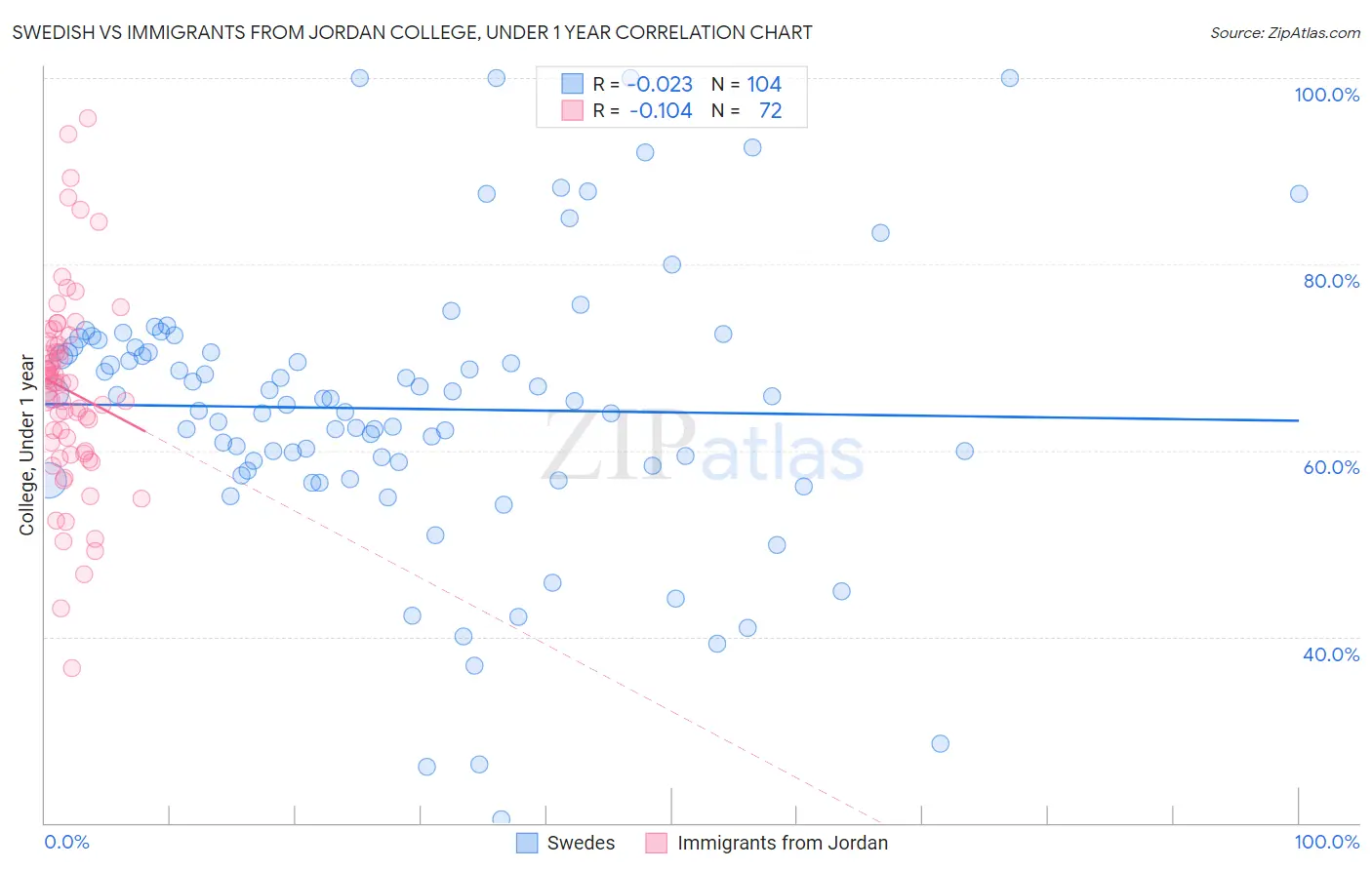 Swedish vs Immigrants from Jordan College, Under 1 year