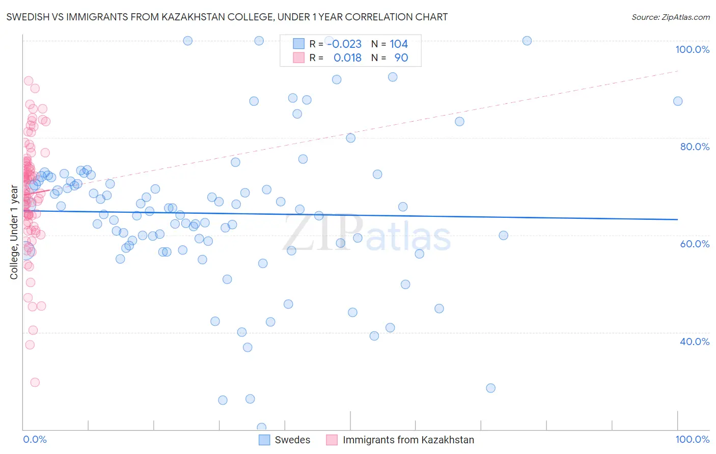 Swedish vs Immigrants from Kazakhstan College, Under 1 year