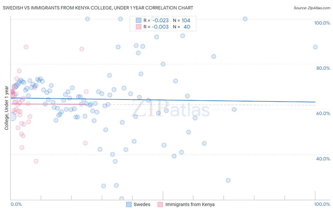 Swedish vs Immigrants from Kenya College, Under 1 year