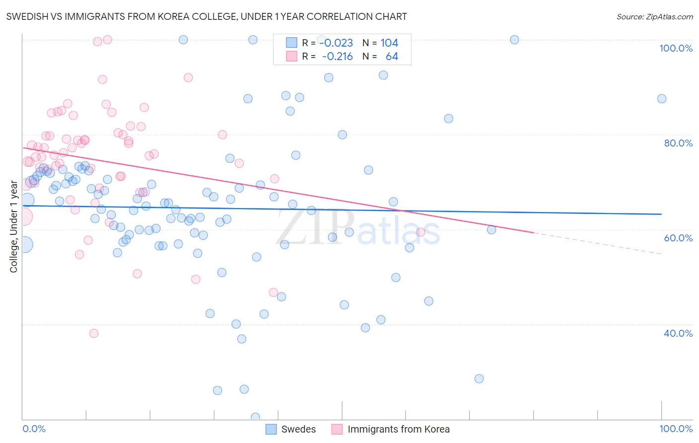 Swedish vs Immigrants from Korea College, Under 1 year