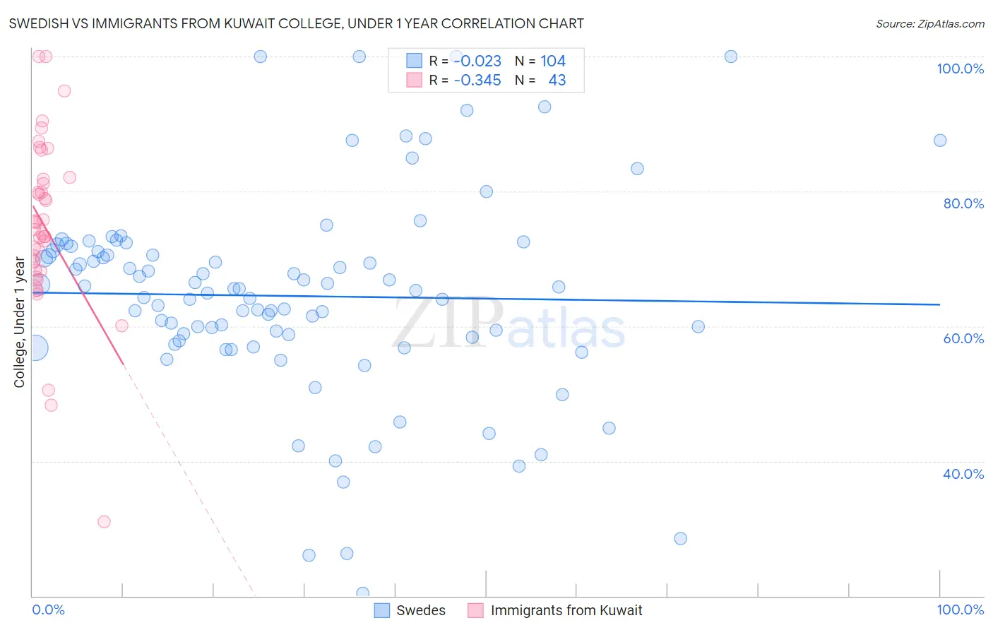 Swedish vs Immigrants from Kuwait College, Under 1 year